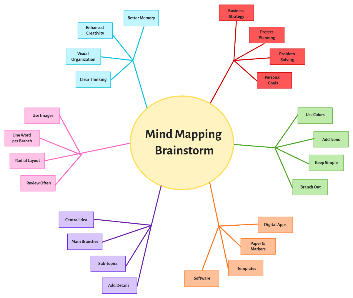 Mind Mapping Brainstorm Template