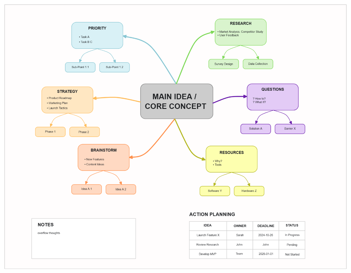 Free Idea Mapping Whiteboard Template to Edit Online