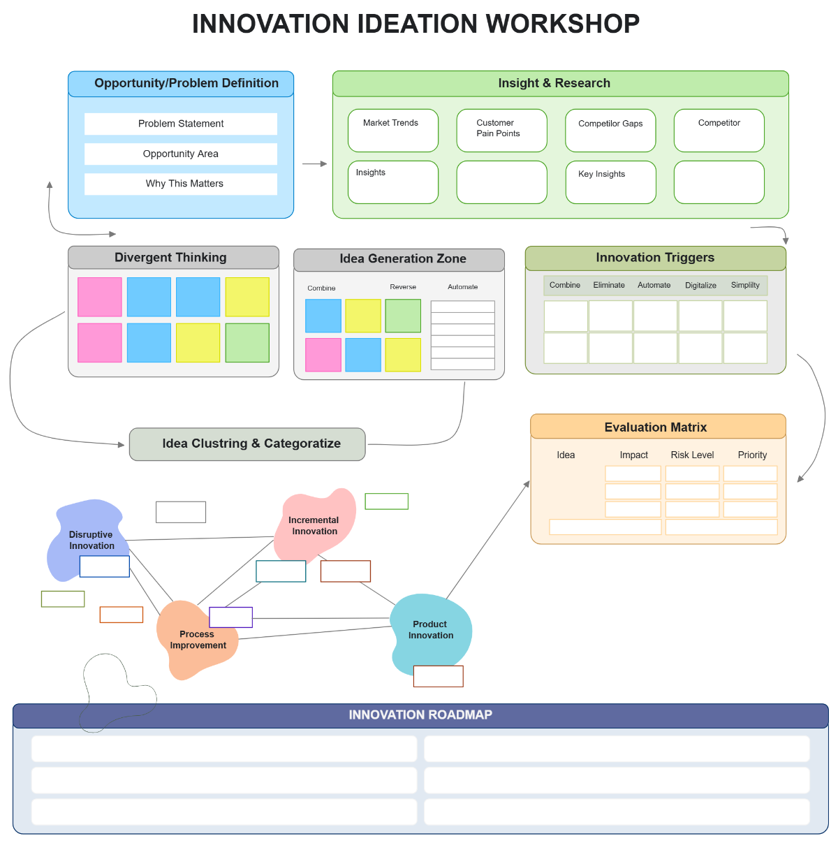 Free Innovation Ideation Template to Edit Online