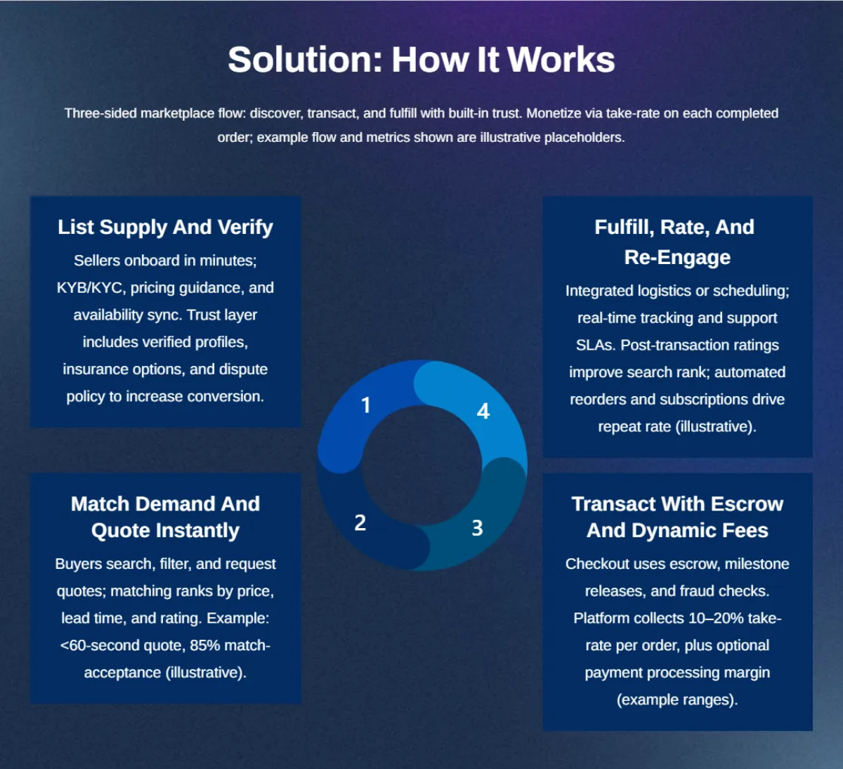 Free Marketplace Startup Pitch Deck Template to Edit Online