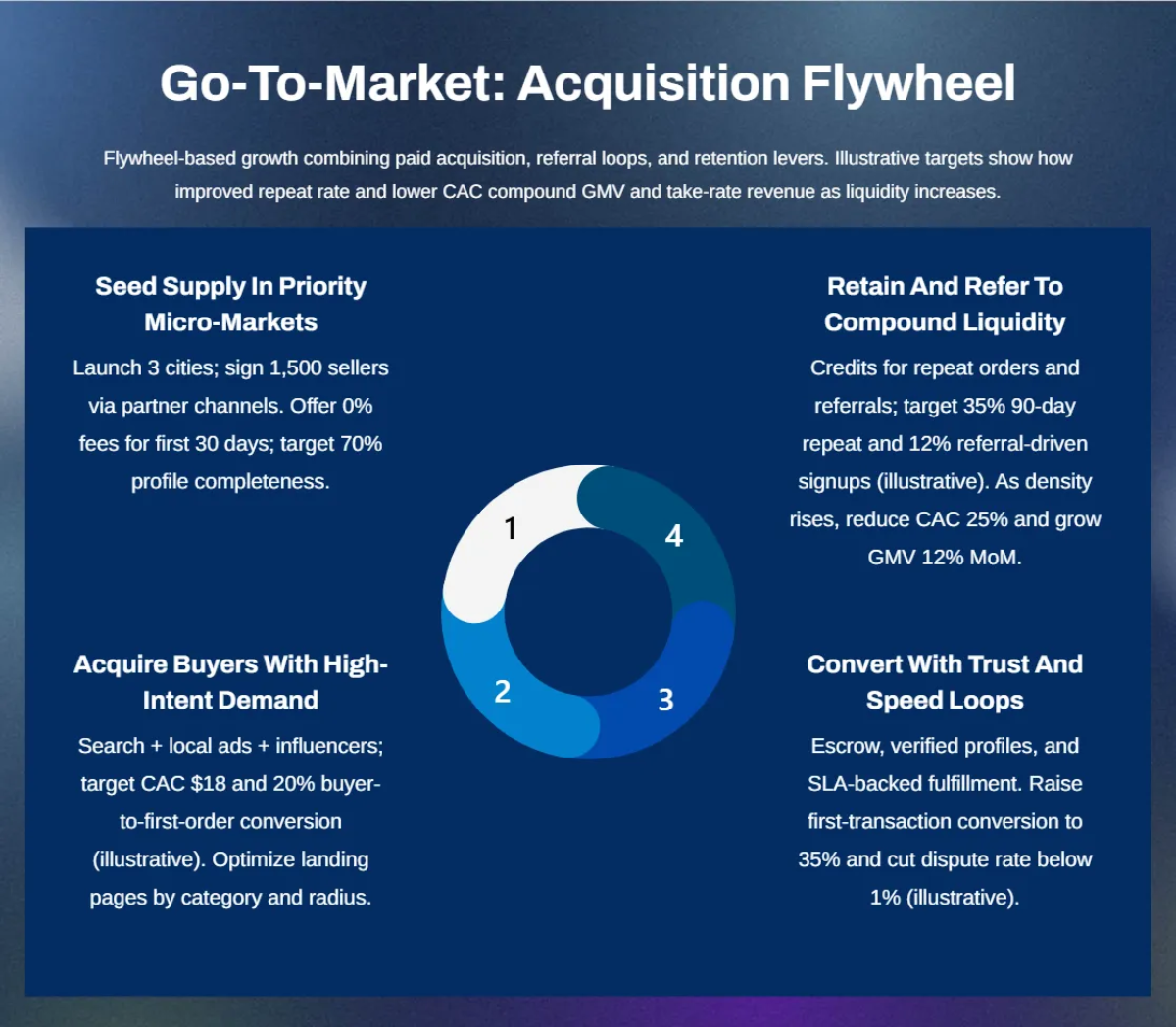 Free Marketplace Startup Pitch Deck Template to Edit Online