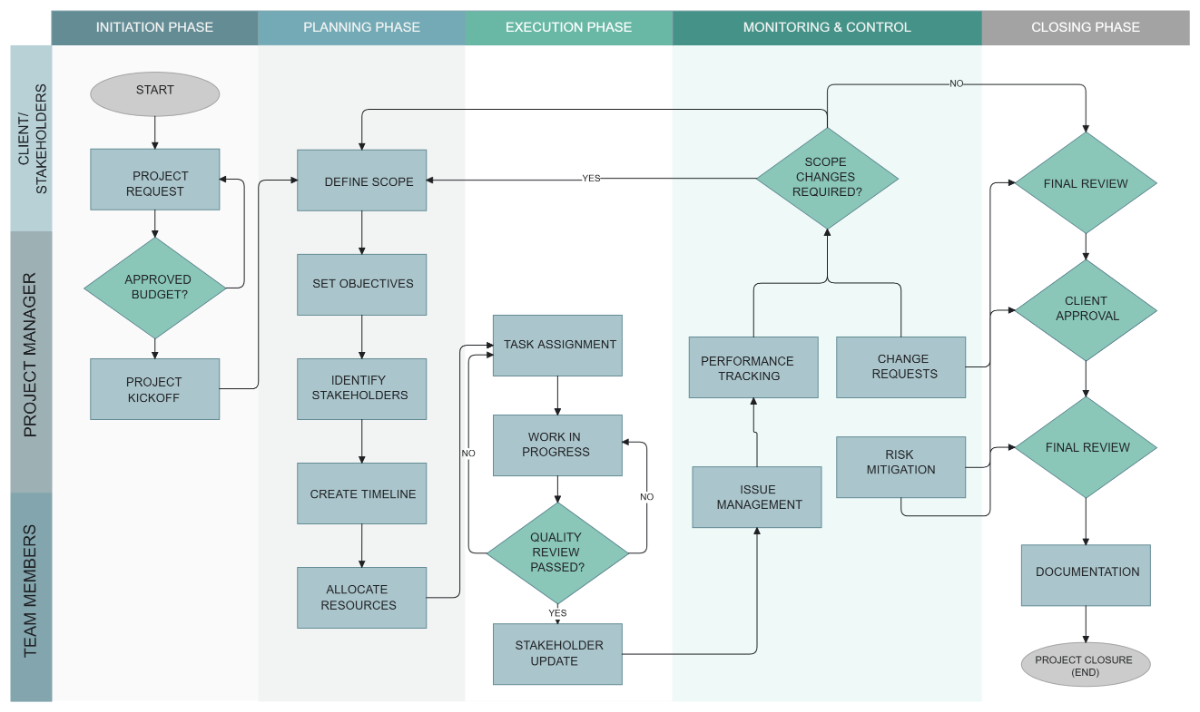 Free Project Workflow Flowchart Template to Edit Online
