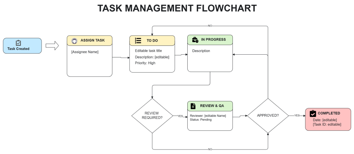 Free Task Management Flowchart Template to Edit Online