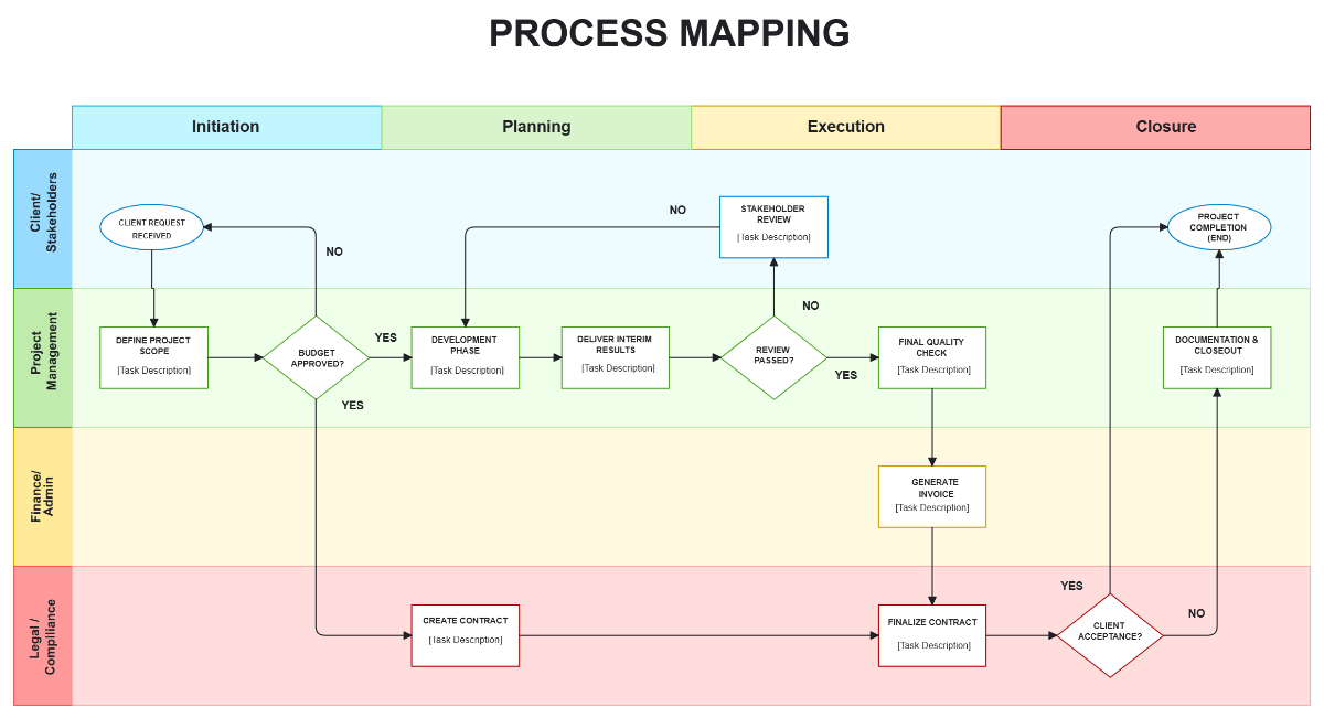 Free Process Mapping Whiteboard Template to Edit Online