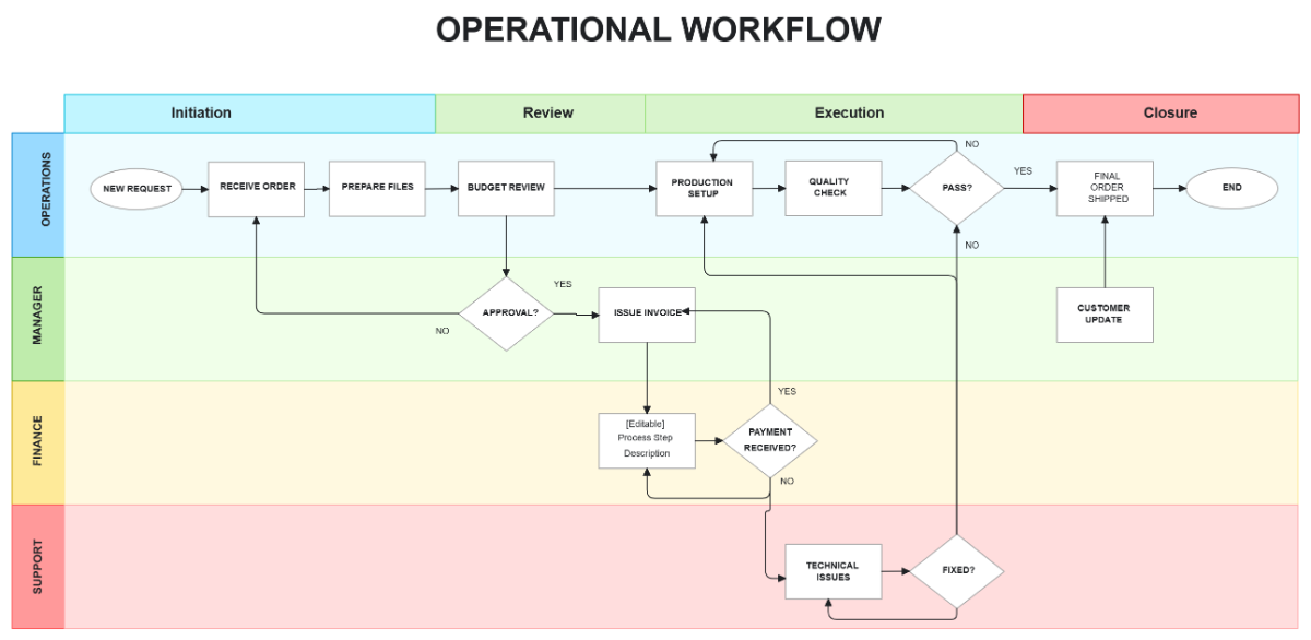 Free Operational Workflow Template to Edit Online