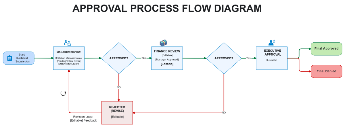 Approval Process Flow Diagram Template to Download
