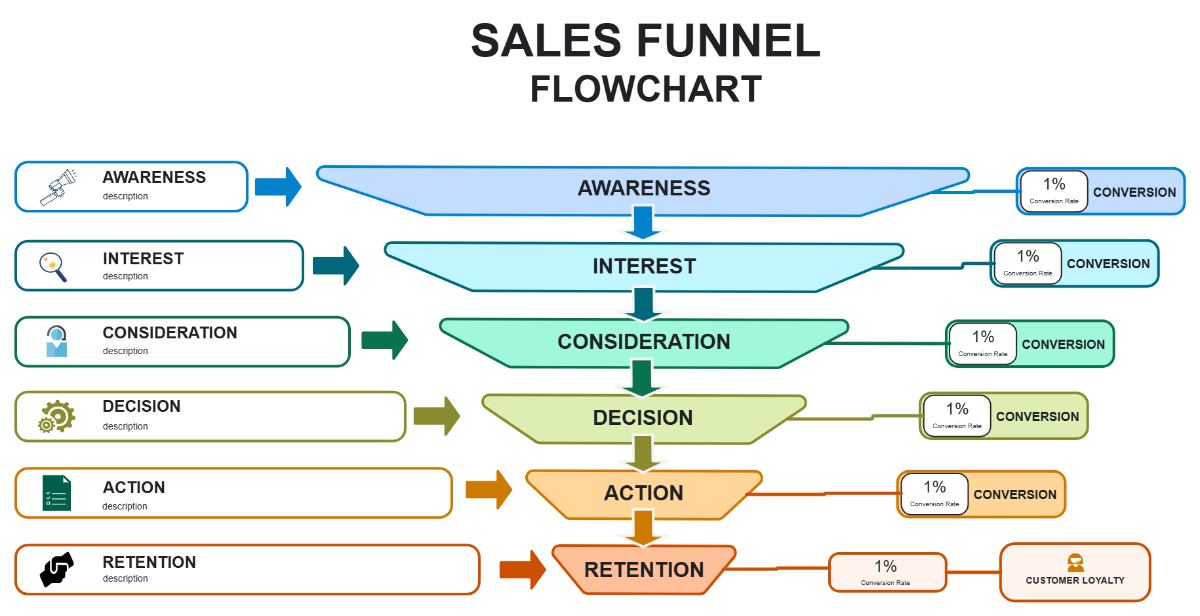 Free Sales Funnel Flowchart Template to Edit Online