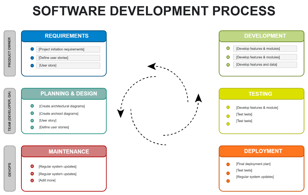 Free Software Development Process Template to Edit Online