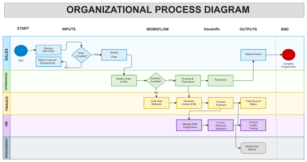 Free Organizational Process Diagram Template to Edit Online Free Organizational Process Diagram Template to Edit Online