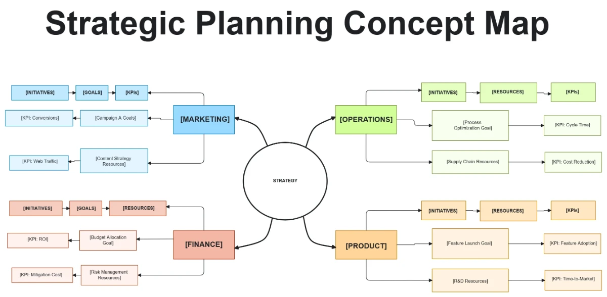 Free Strategic Planning Concept Map Template to Edit Online