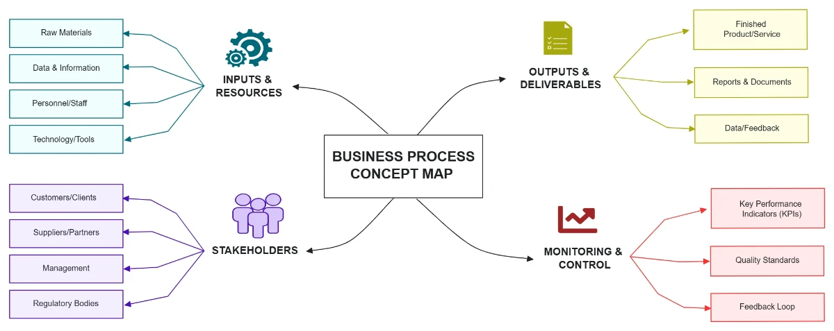Free Business Process Concept Map Template to Edit Online