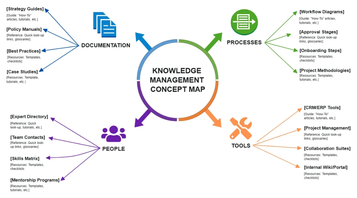 Free Knowledge Management Concept Map Template to Edit Online