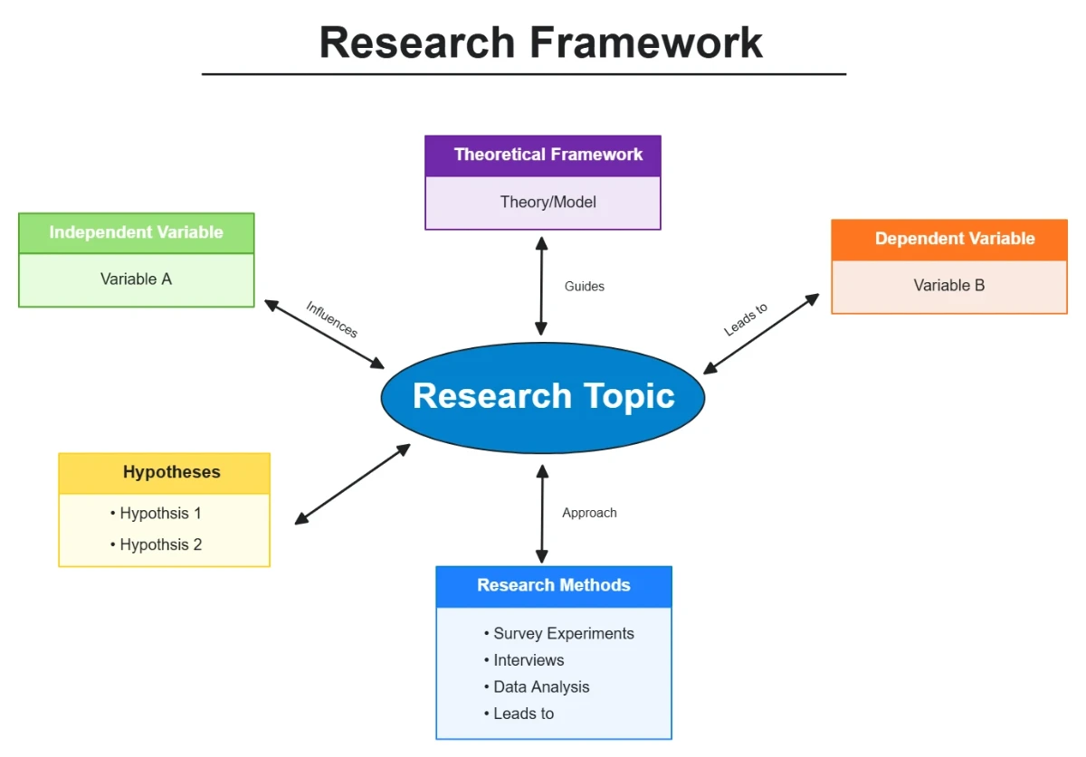 Free Research Framework Concept Map Template to Edit Online