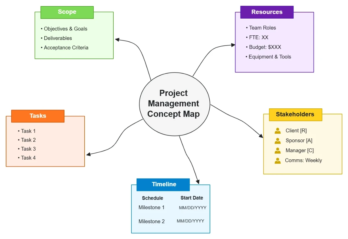 Free Project Management Concept Map Template to Edit Online