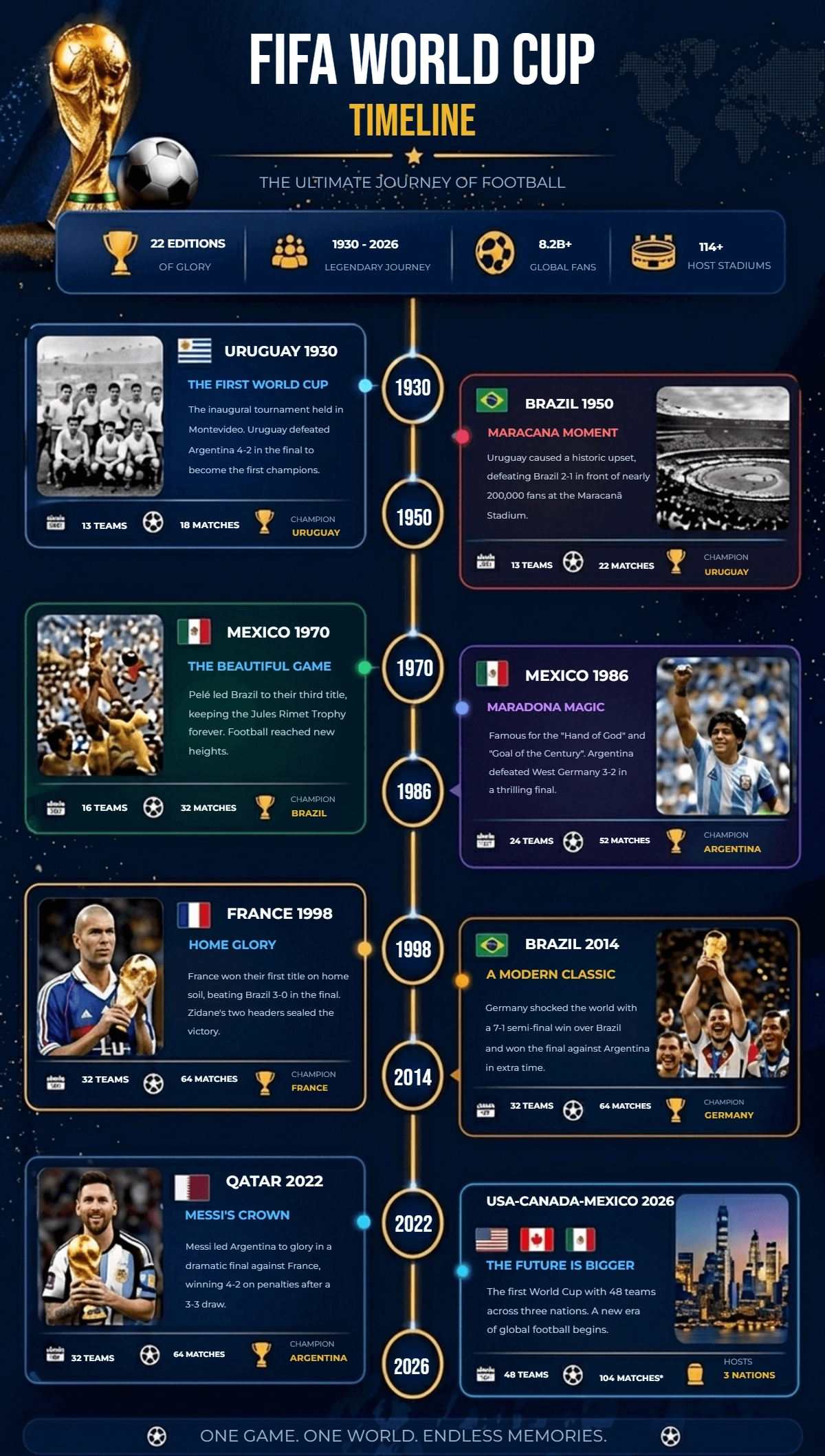 Free FIFA World Cup Timeline Template to Edit Online