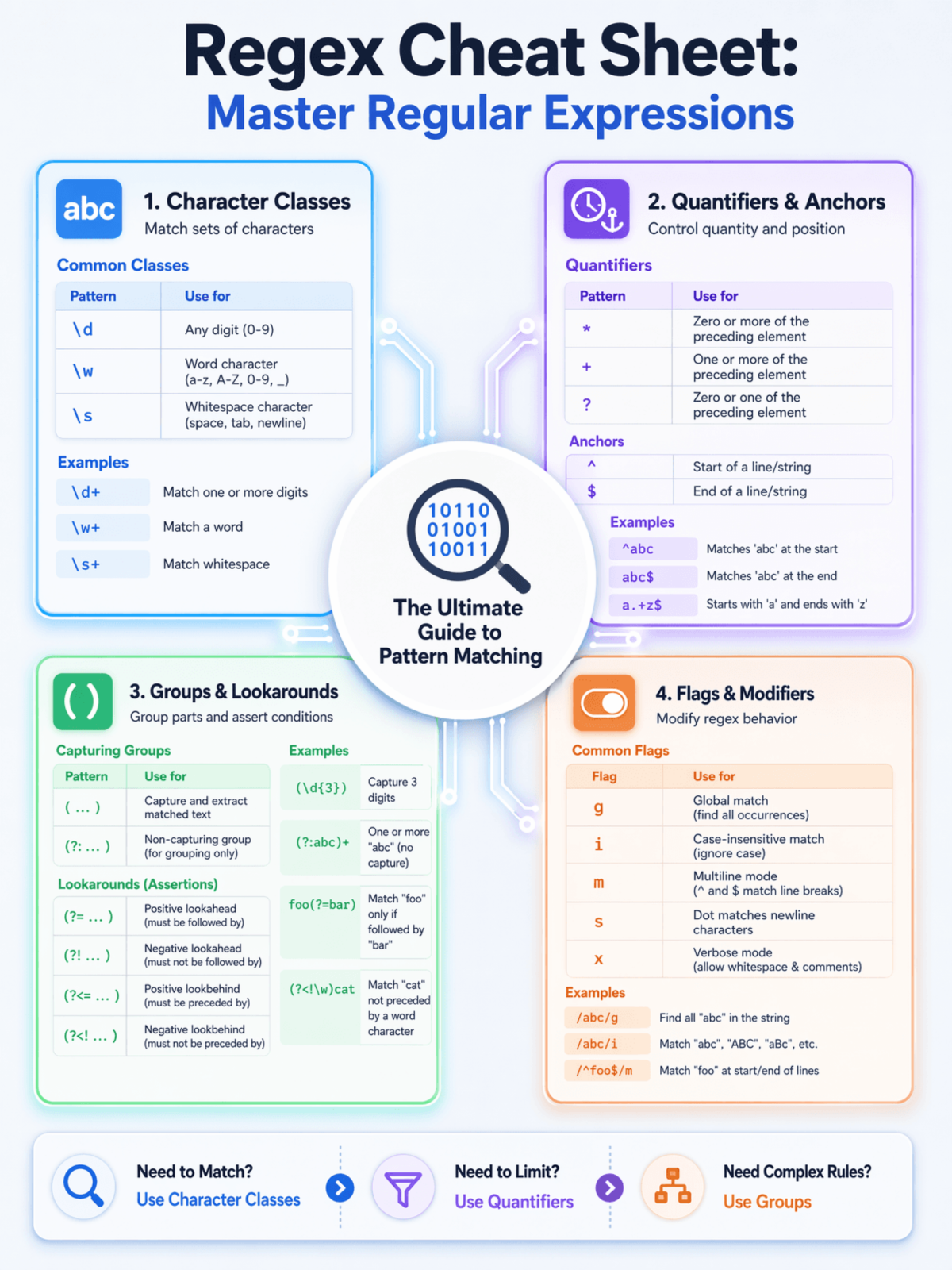 Free Regex Cheat Sheet Template to Edit Online