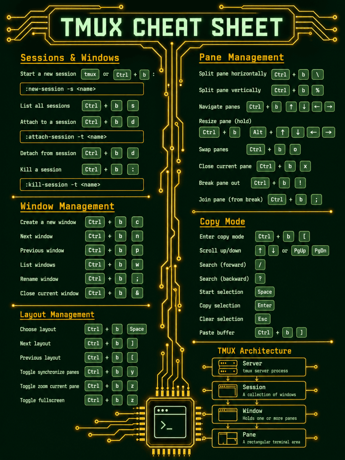 Free Tmux Cheat Sheet Template to Edit Online