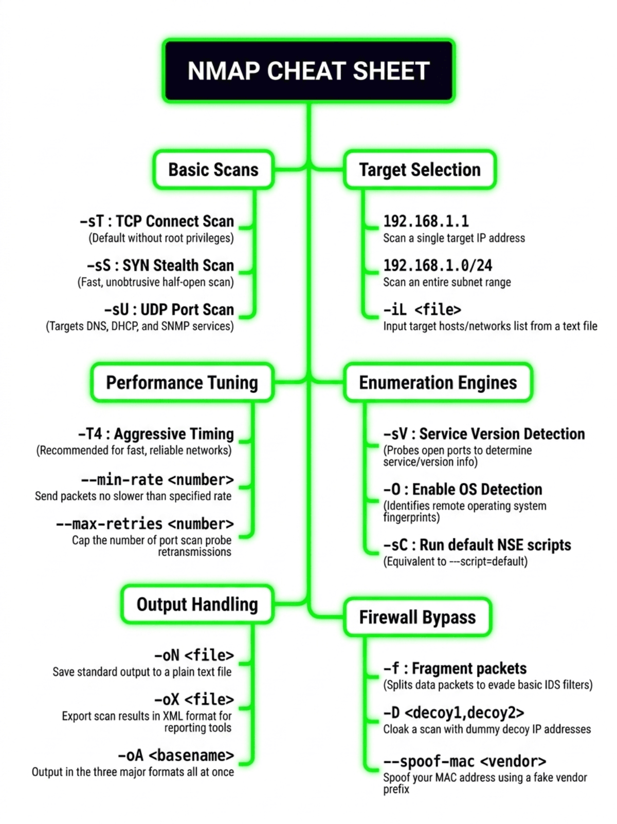 Free Nmap Cheat Sheet Template to Edit Online