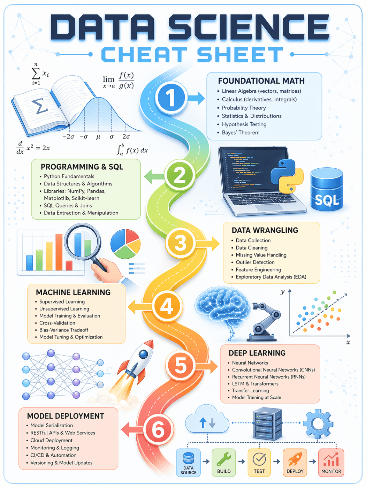 Free Data Science Cheat Sheet Template to Edit Online