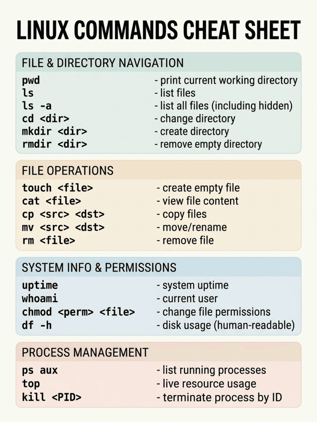 Free Linux Commands Cheat Sheet Template to Edit Online