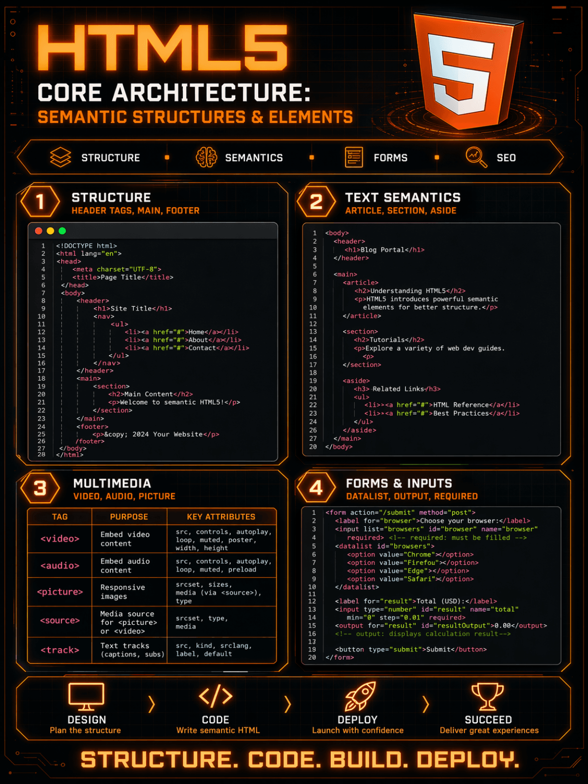 Free HTML5 Cheat Sheet Template to Edit Online