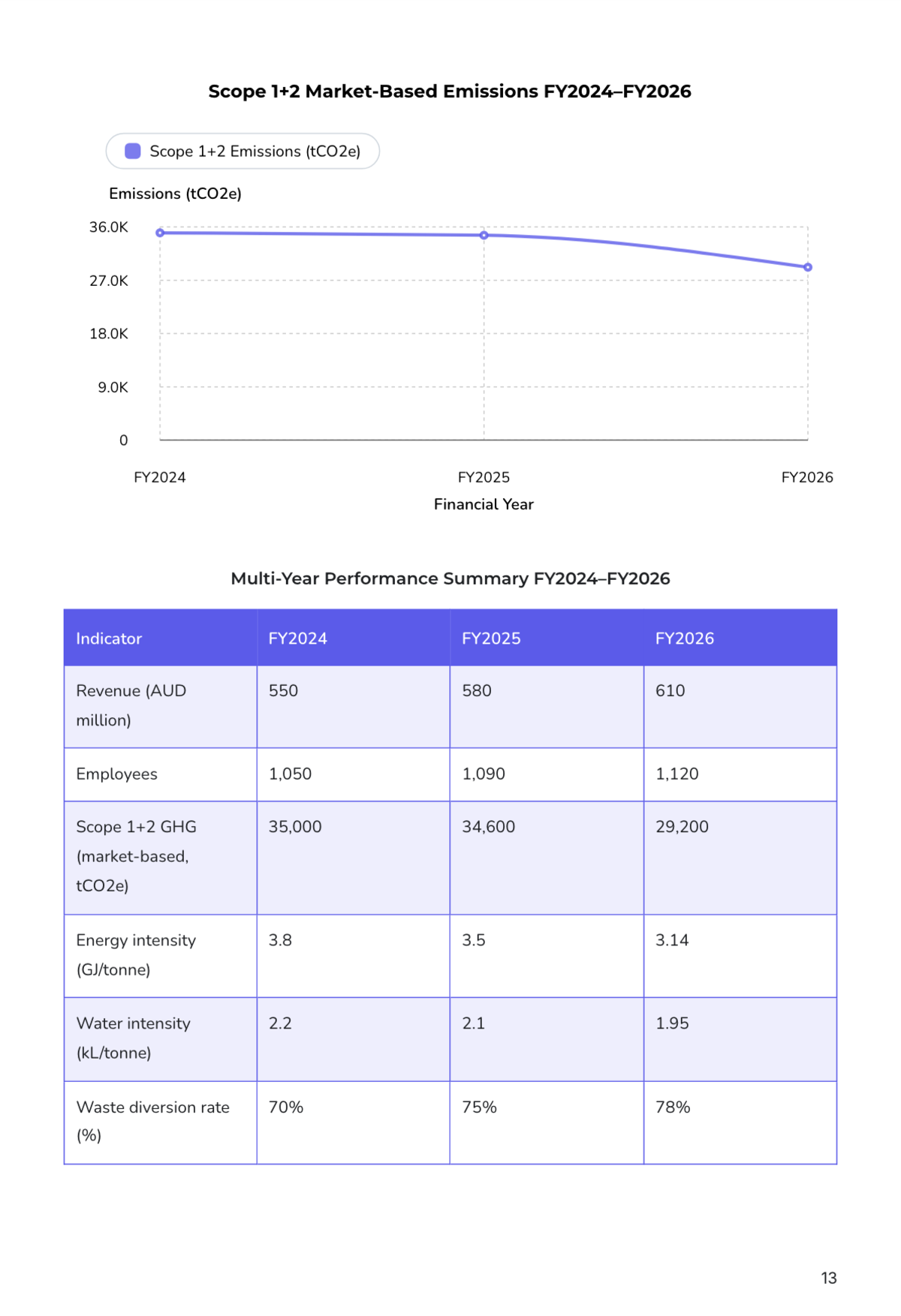 Free Sustainability Report Template to Edit Online