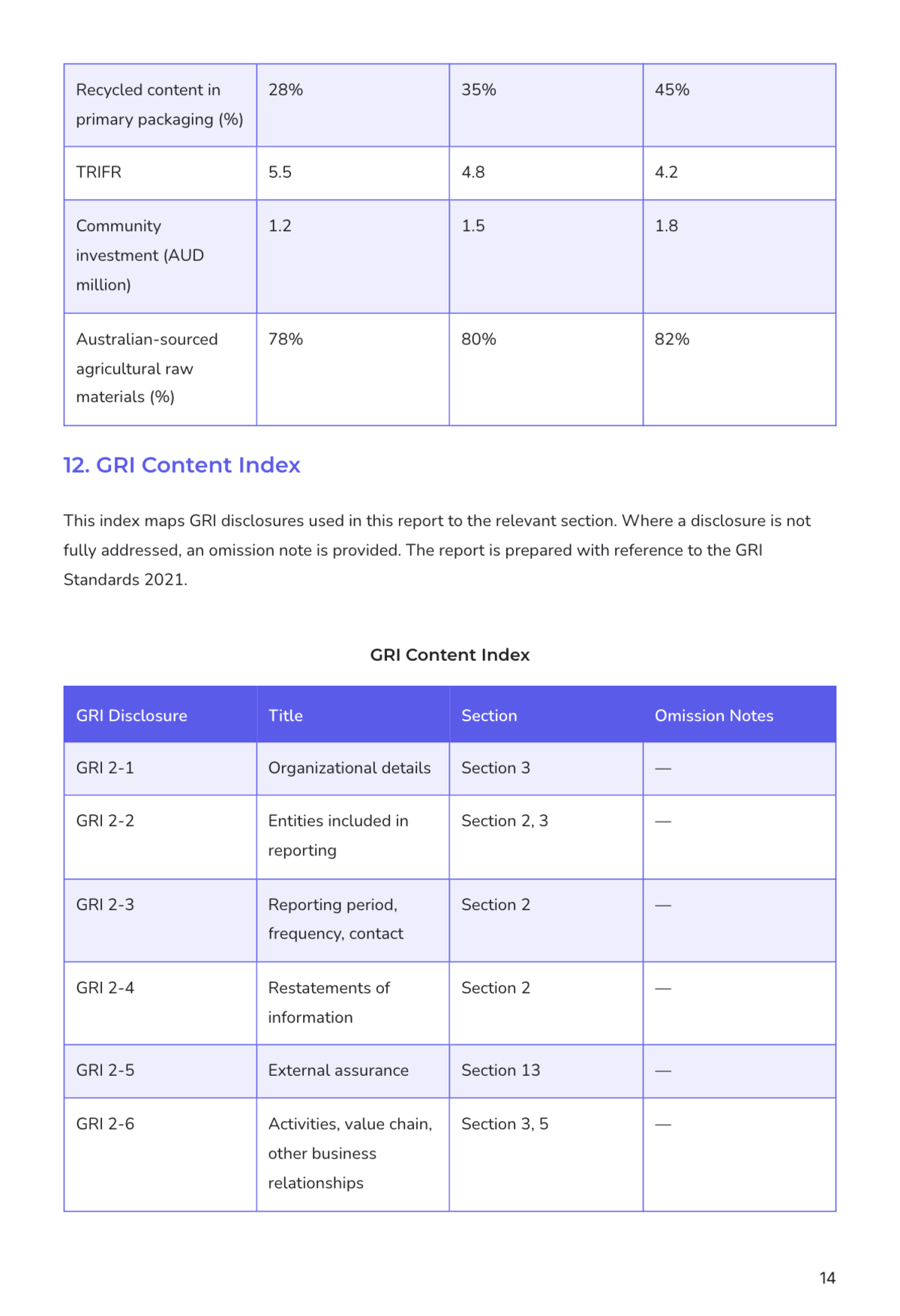 Free Sustainability Report Template to Edit Online