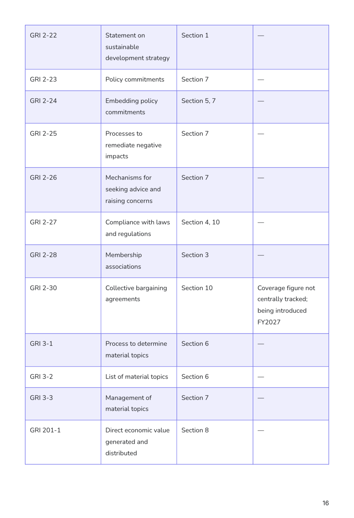Free Sustainability Report Template to Edit Online