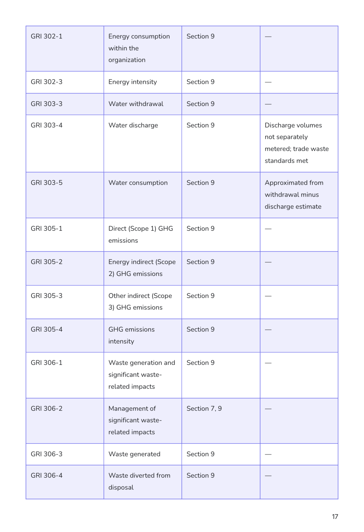 Free Sustainability Report Template to Edit Online
