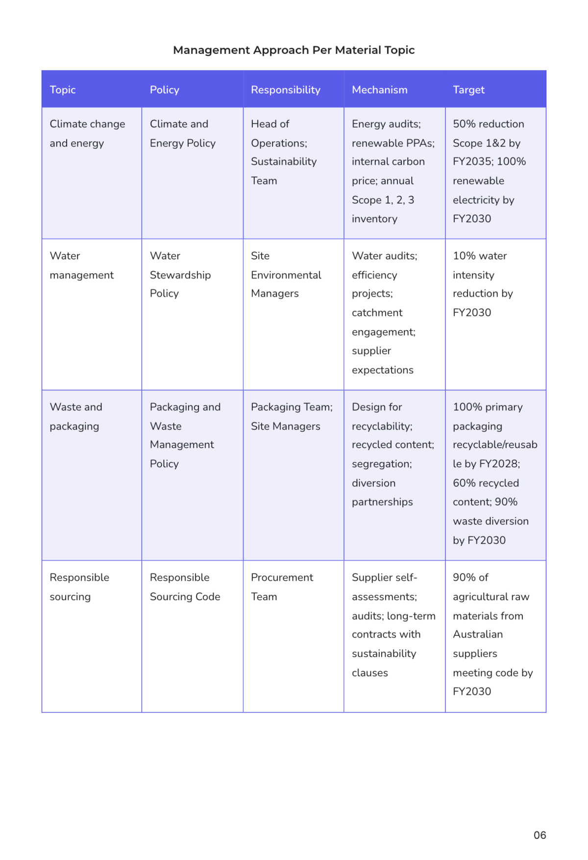 Free Sustainability Report Template to Edit Online