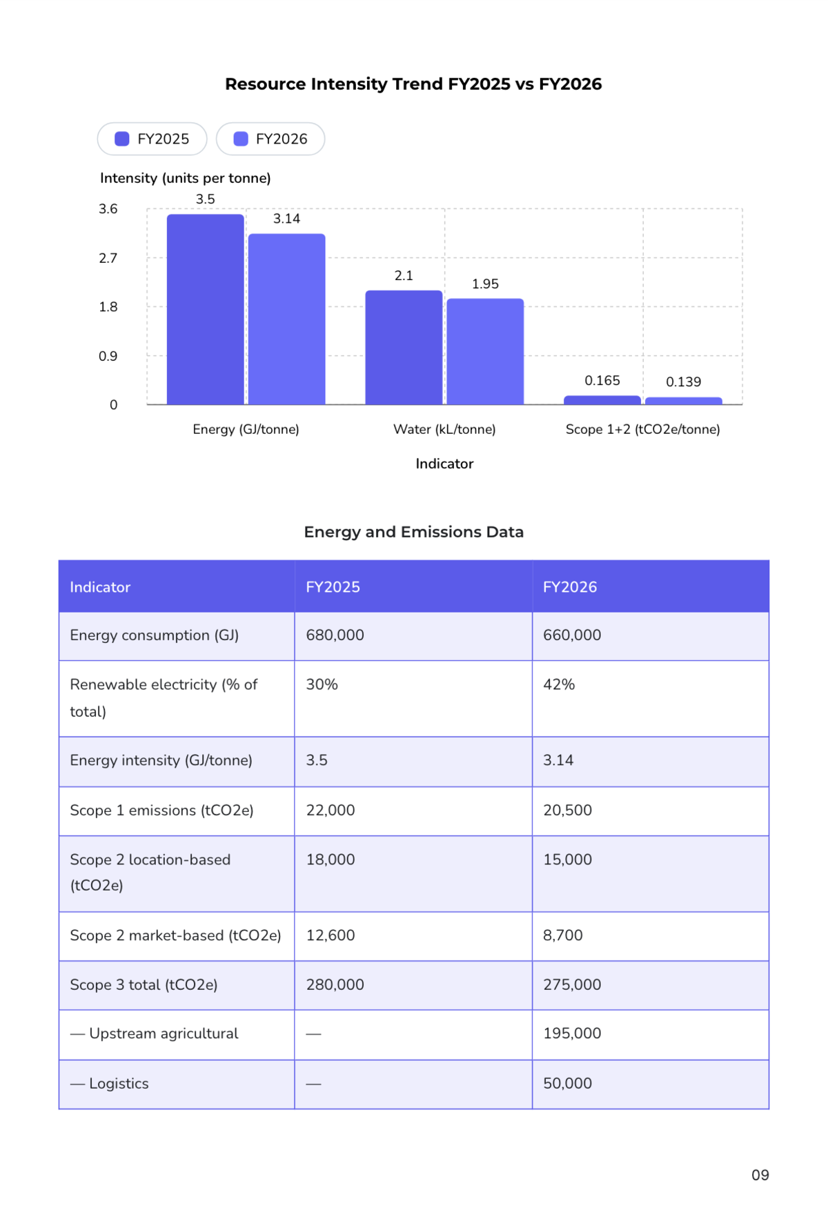 Free Sustainability Report Template to Edit Online