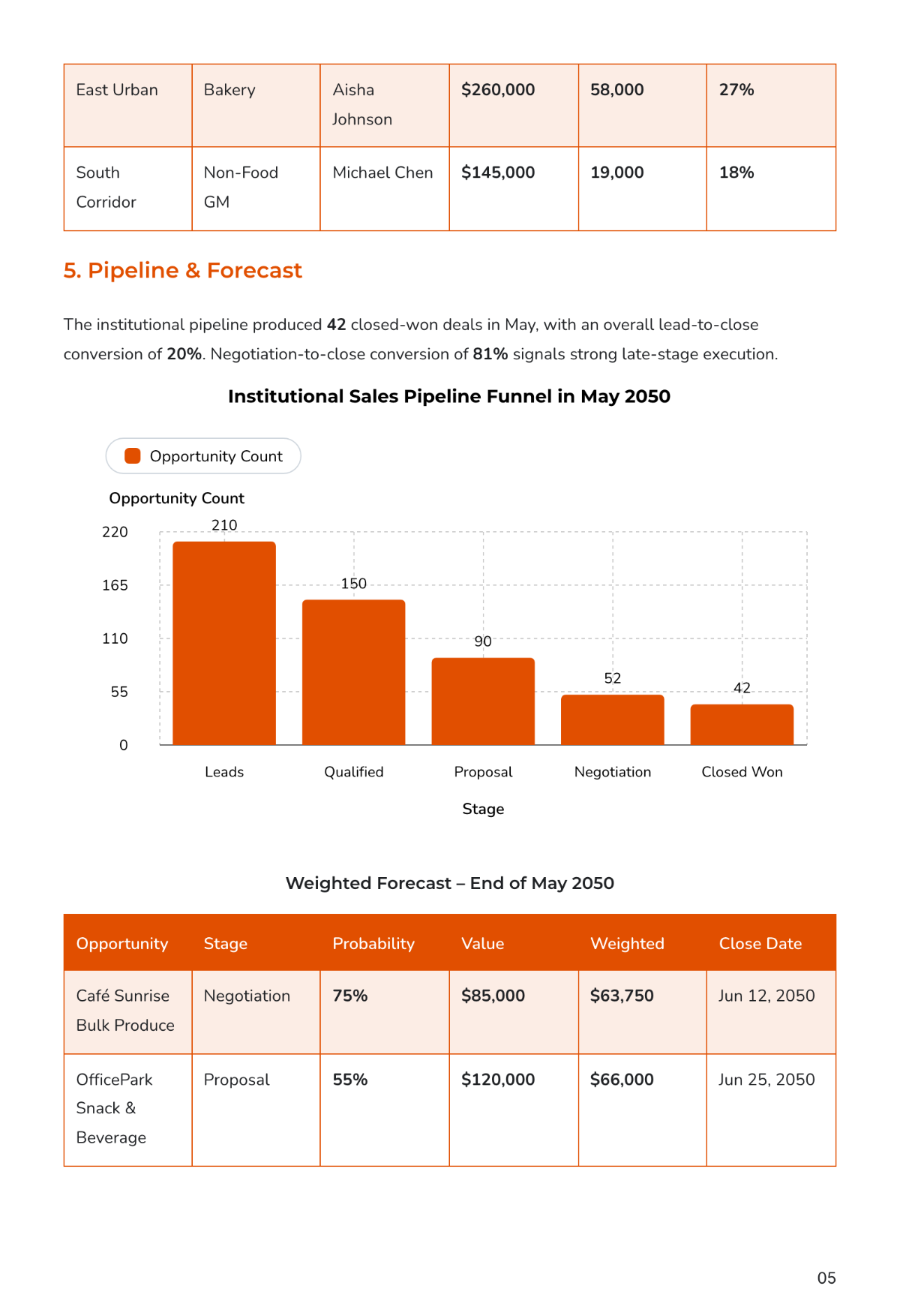 Free Sales Report Template to Edit Online
