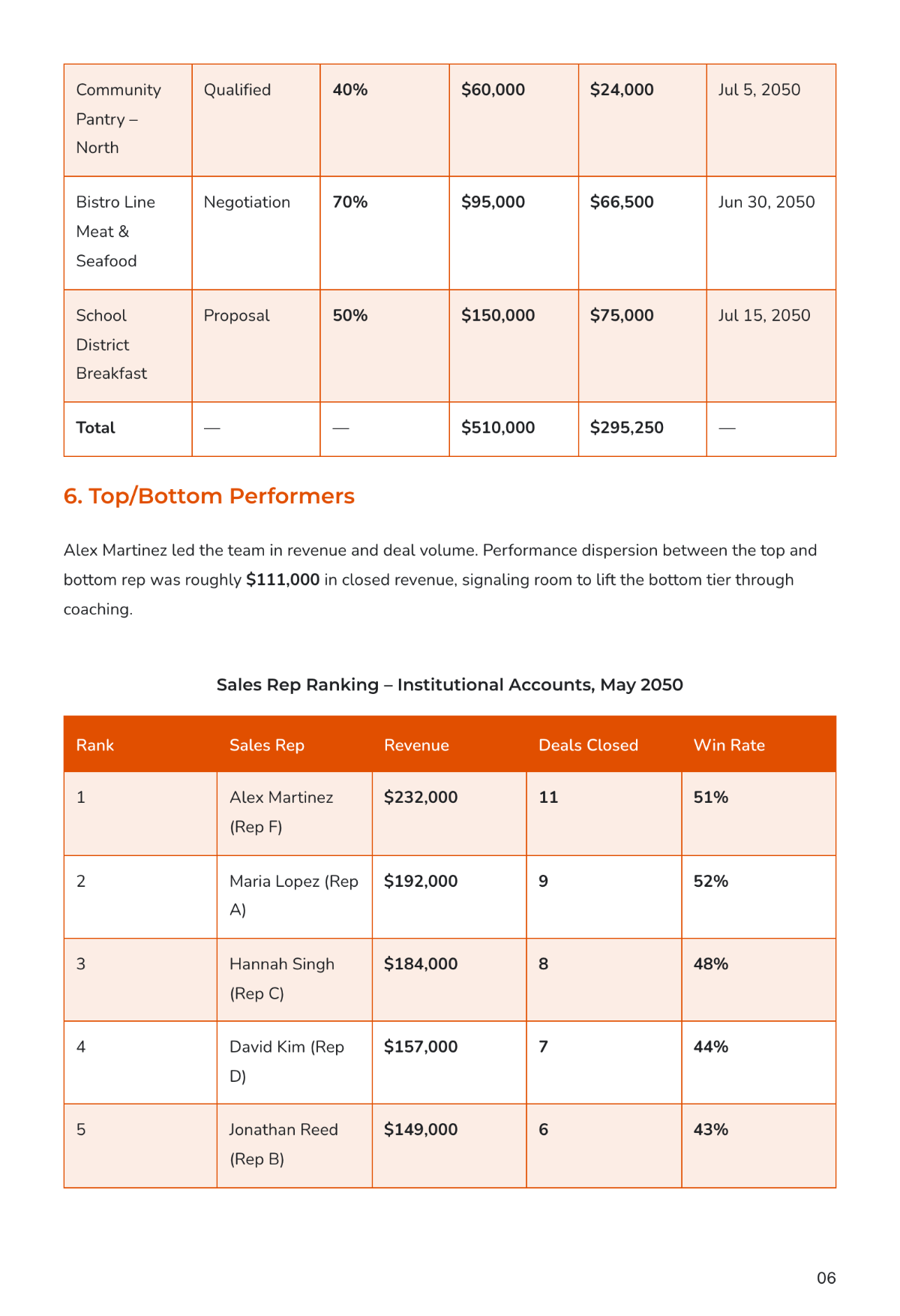 Free Sales Report Template to Edit Online