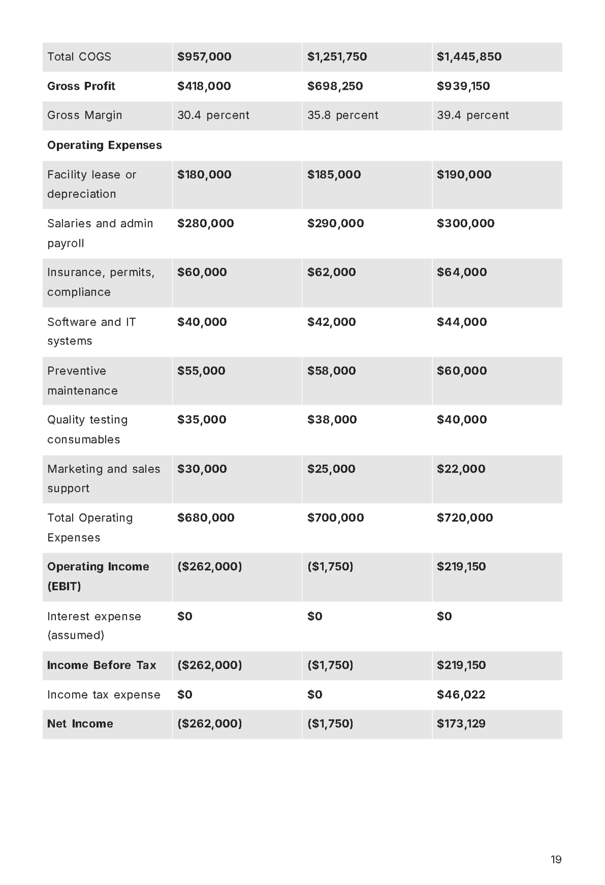 Free Operations Business Plan Template to Edit Online