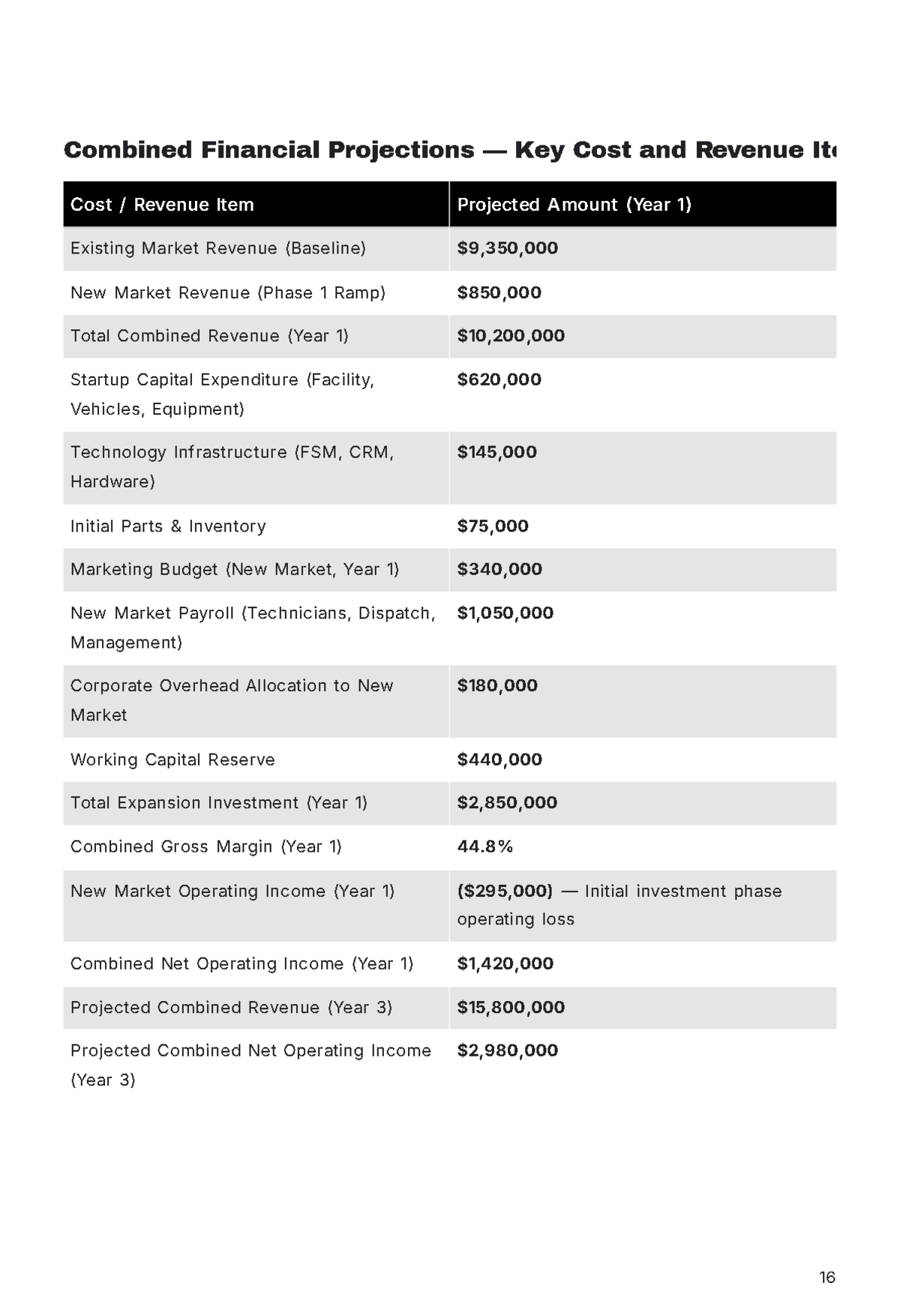 Free Expansion Business Plan Template to Edit Online