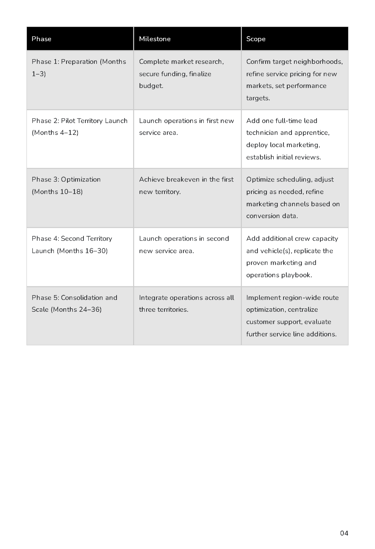 Free Expansion Business Plan Template to Edit Online