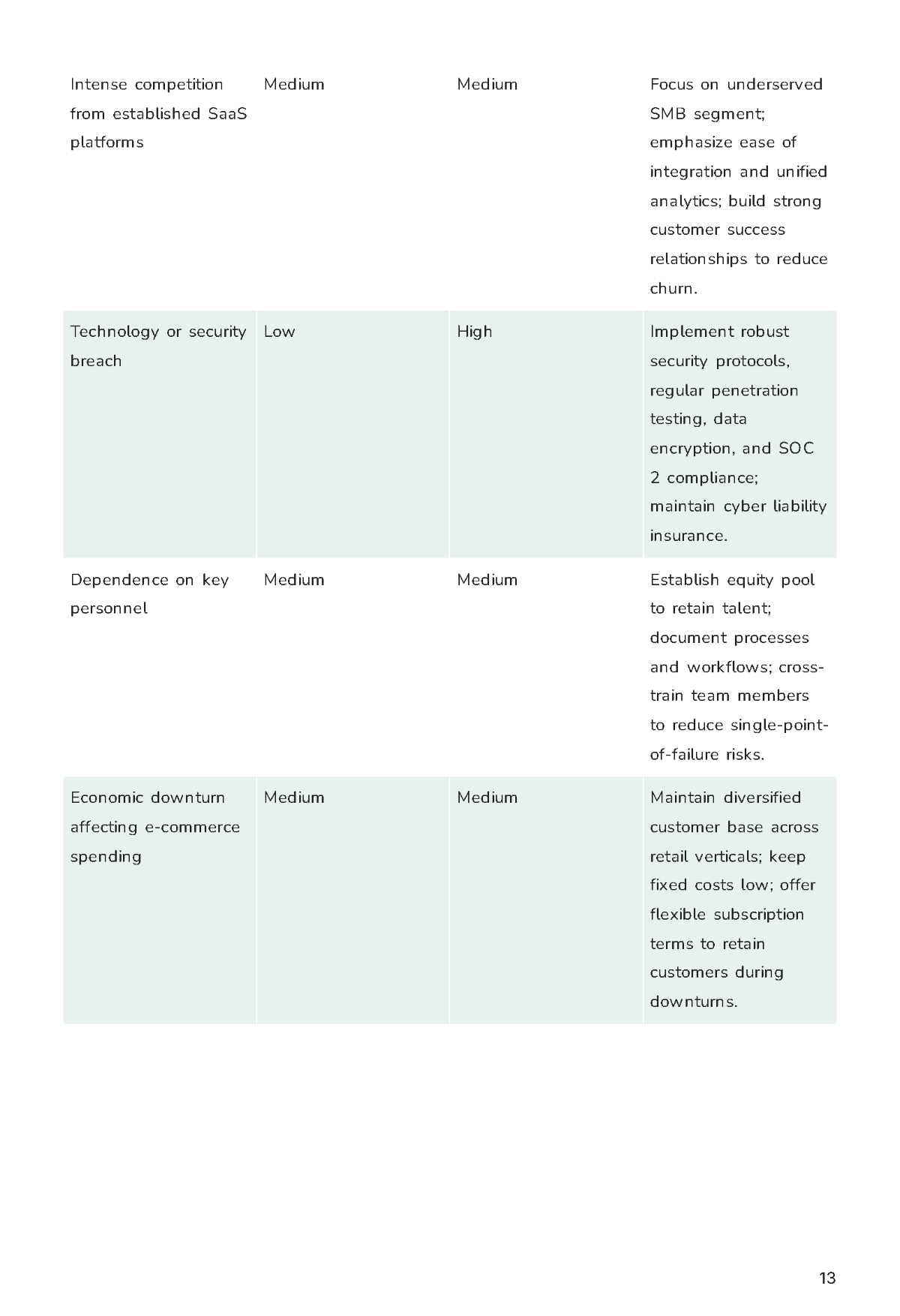 Free SBA Loan Business Plan Template to Edit Online