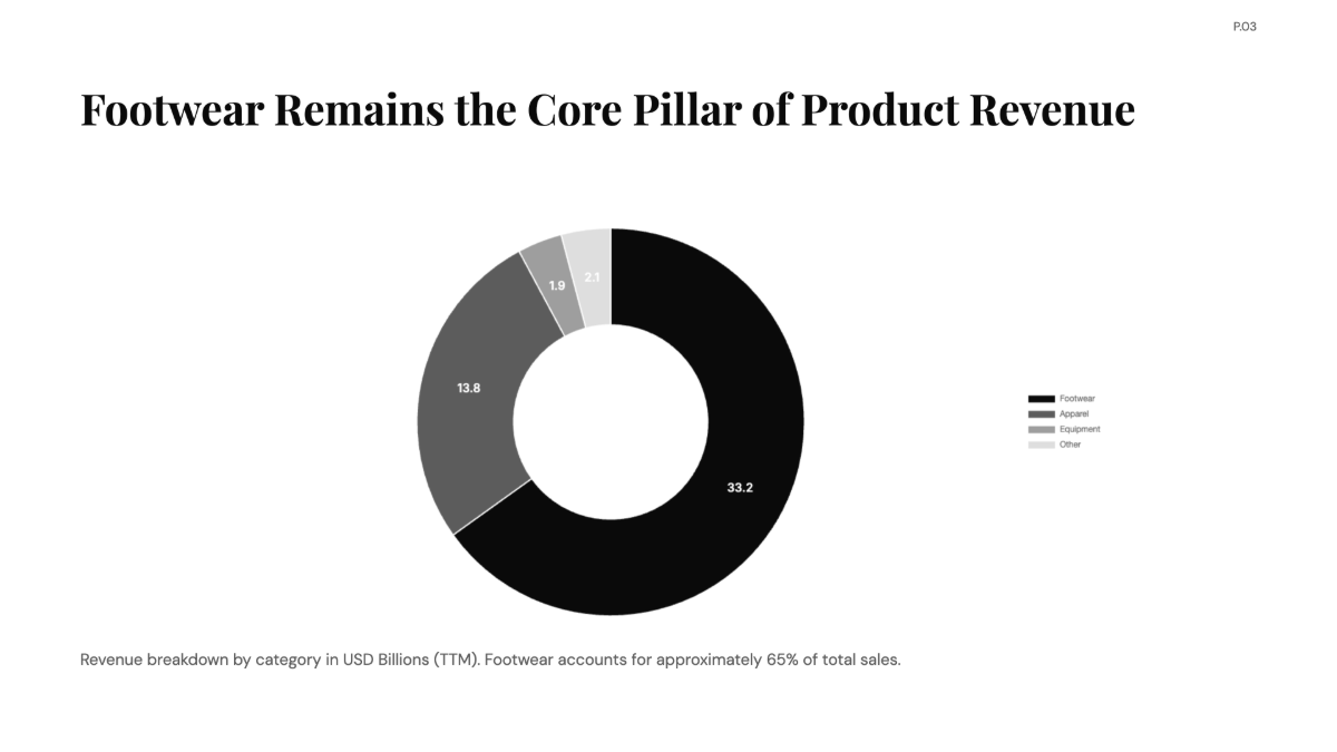 Free Monthly Sales Revenue of Nike Chart to Edit Online