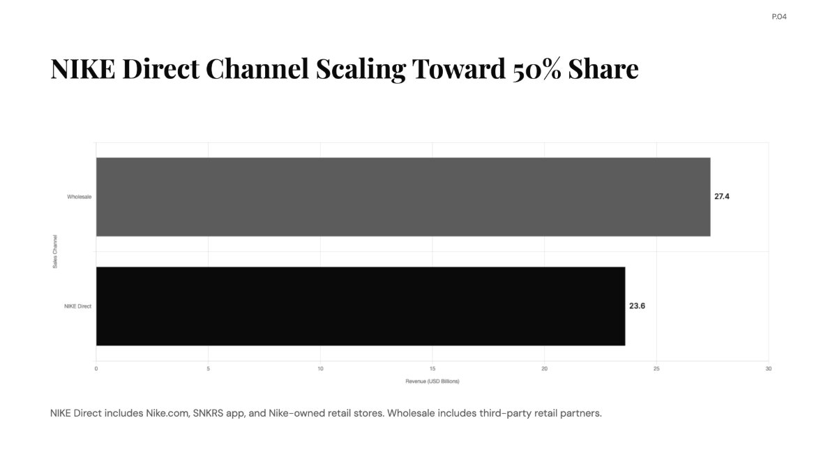 Free Monthly Sales Revenue of Nike Chart to Edit Online