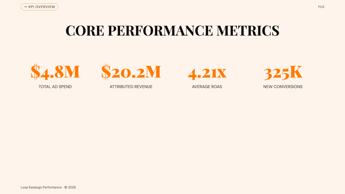 Free Loop Earplugs Ad Campaign Performance Chart to Edit Online