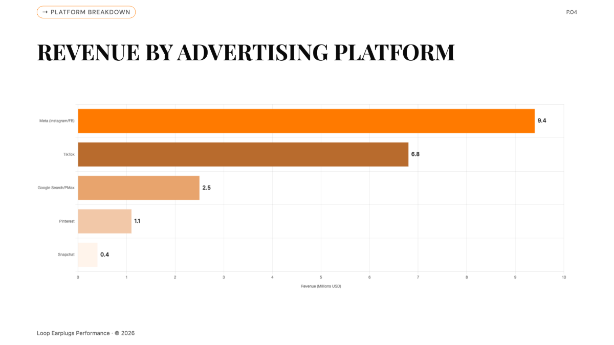 Free Loop Earplugs Ad Campaign Performance Chart to Edit Online