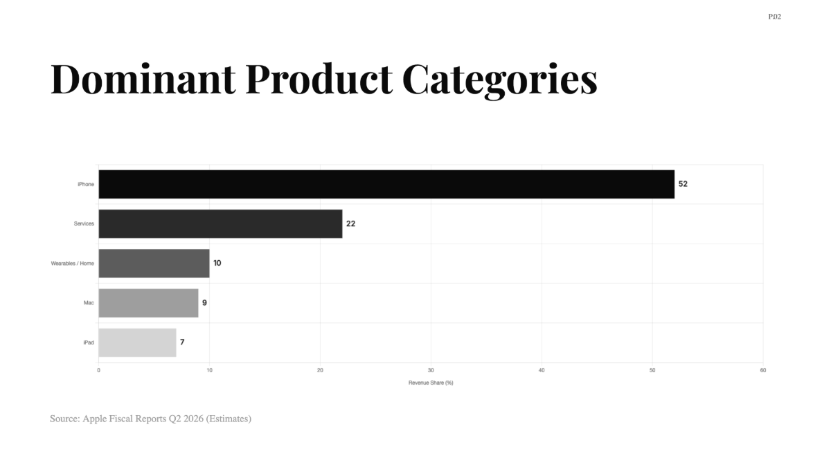 Free Top-Selling Products of Apple Chart to Edit Online