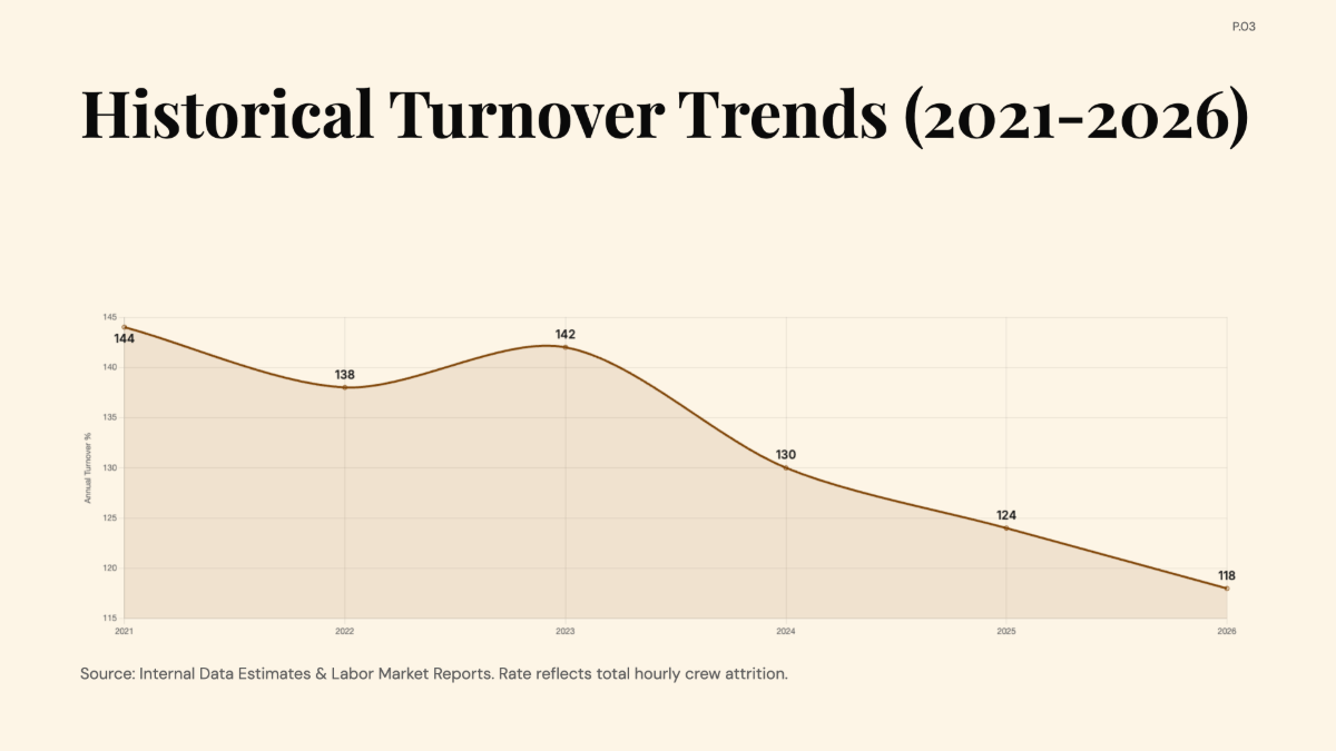 Free Employee Turnover Rates of Chipotle Chart to Edit Online