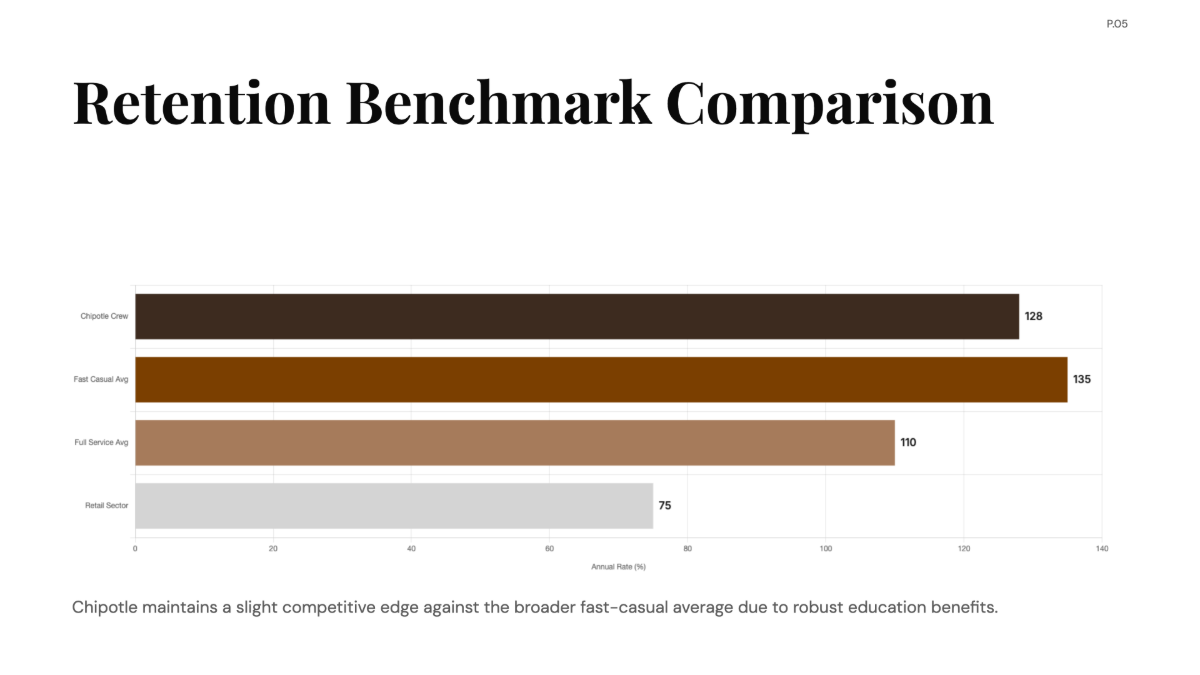 Free Employee Turnover Rates of Chipotle Chart to Edit Online