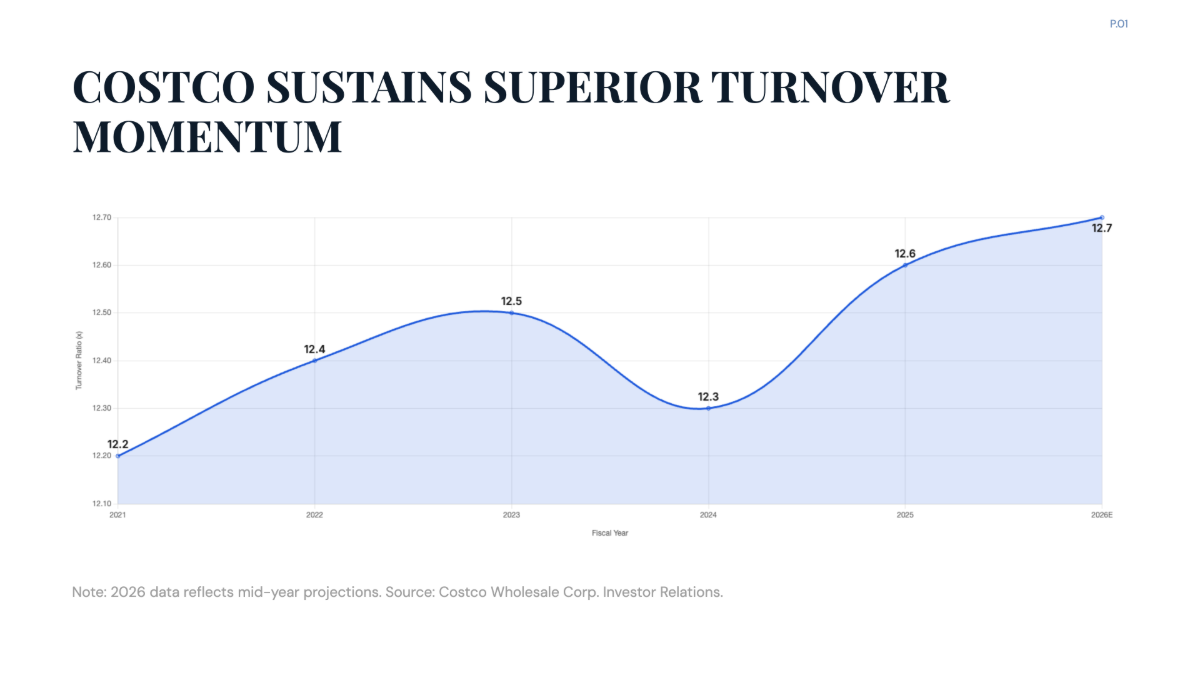 Free Inventory Turnover of Costco Chart to Edit Online Free Inventory Turnover of Costco Chart to Edit Online
