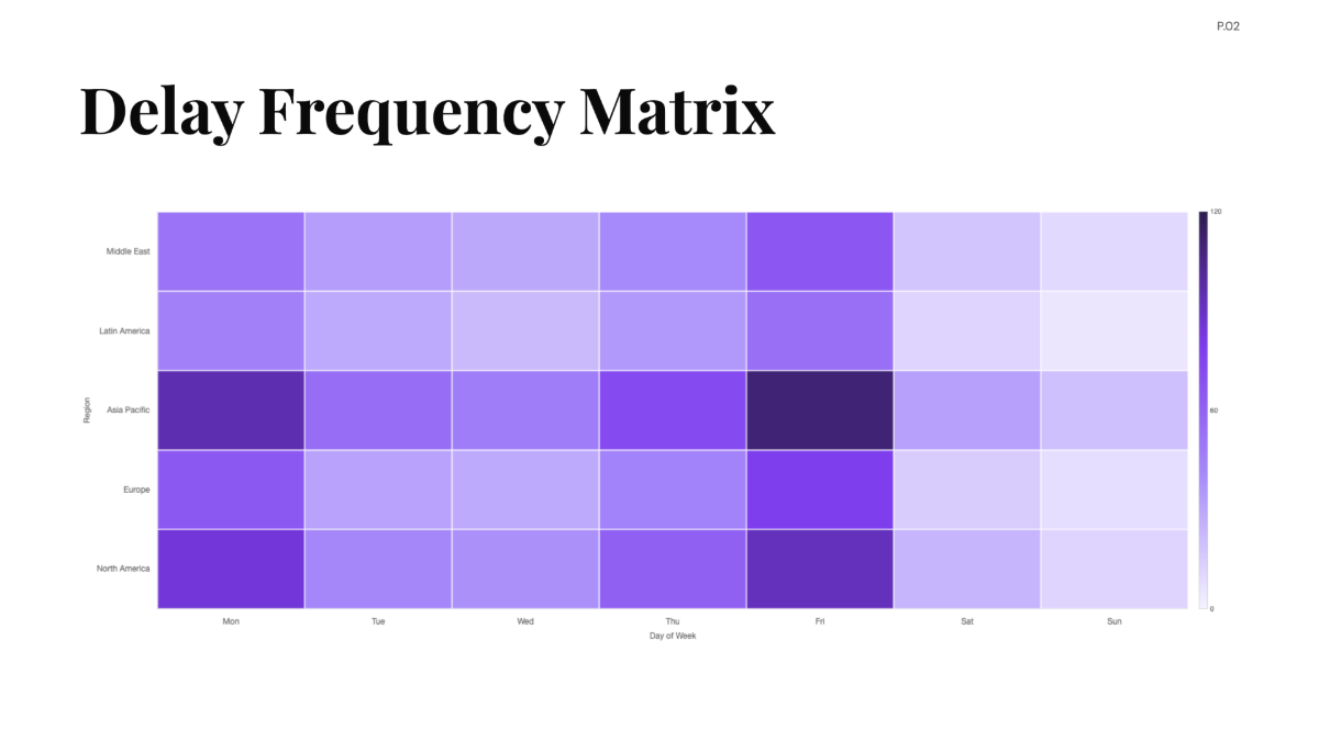 Free Shipping Delay Frequencies of FedEx Chart to Edit Online