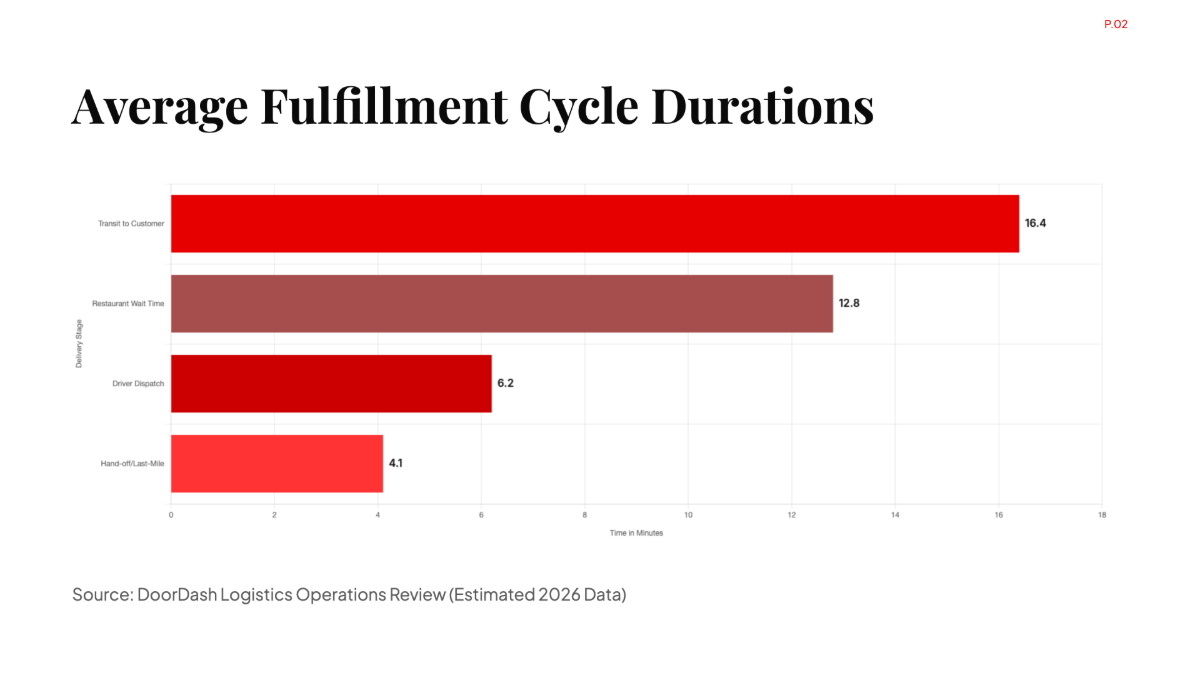 Free DoorDash Delivery Timelines Chart to Edit Online