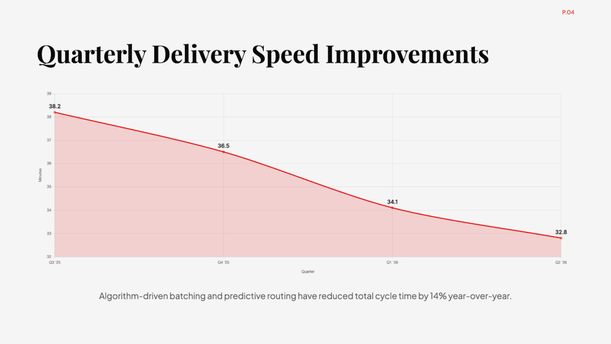 Free DoorDash Delivery Timelines Chart to Edit Online