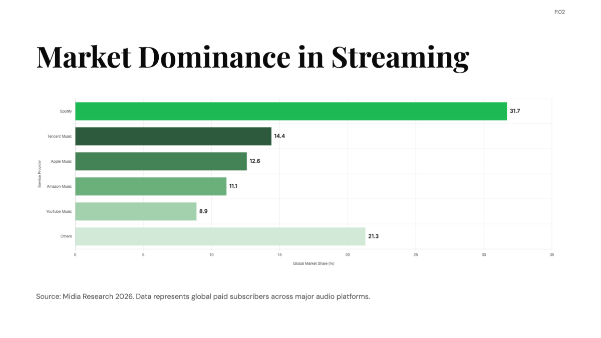 Free Spotify Usage Data Chart to Edit Online