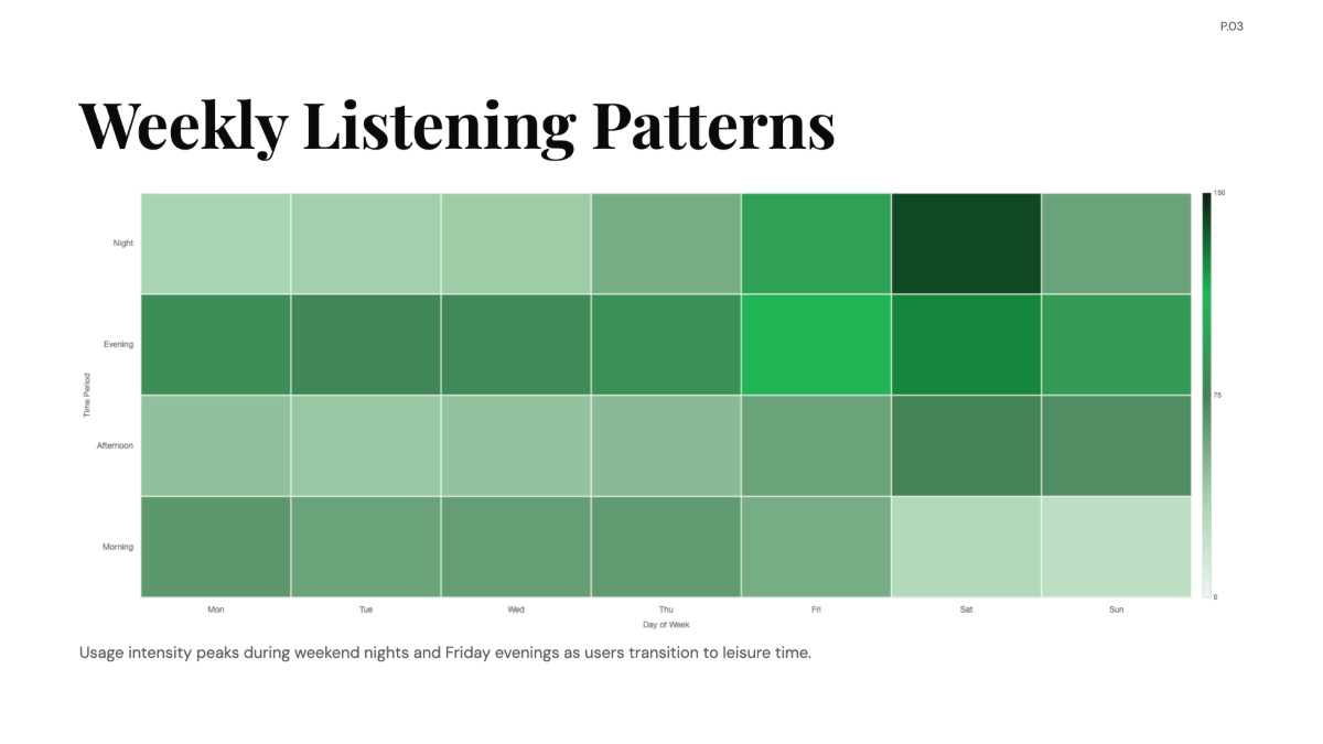 Free Spotify Usage Data Chart to Edit Online